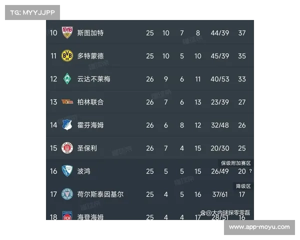 德甲积分榜呈现两极分化 拜仁优势扩大至五分稳居领头羊